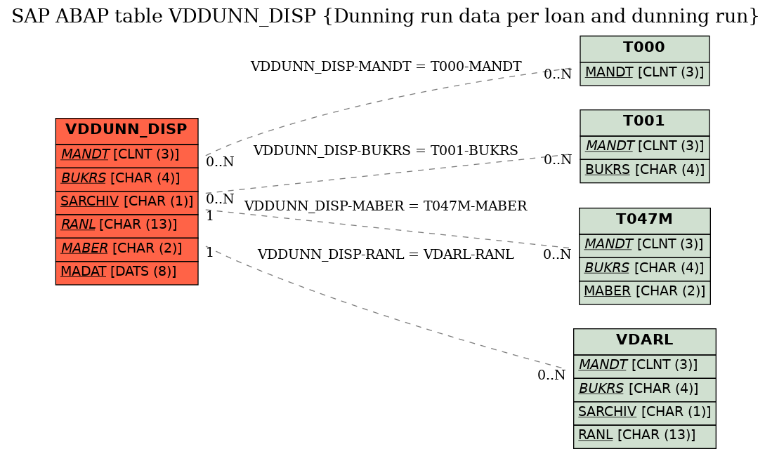 E-R Diagram for table VDDUNN_DISP (Dunning run data per loan and dunning run)