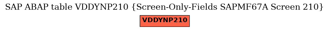 E-R Diagram for table VDDYNP210 (Screen-Only-Fields SAPMF67A Screen 210)