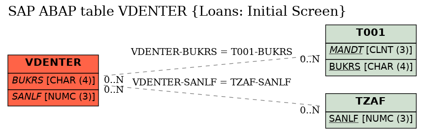 E-R Diagram for table VDENTER (Loans: Initial Screen)