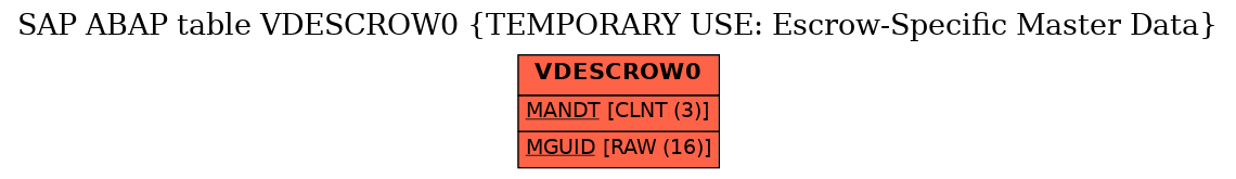 E-R Diagram for table VDESCROW0 (TEMPORARY USE: Escrow-Specific Master Data)