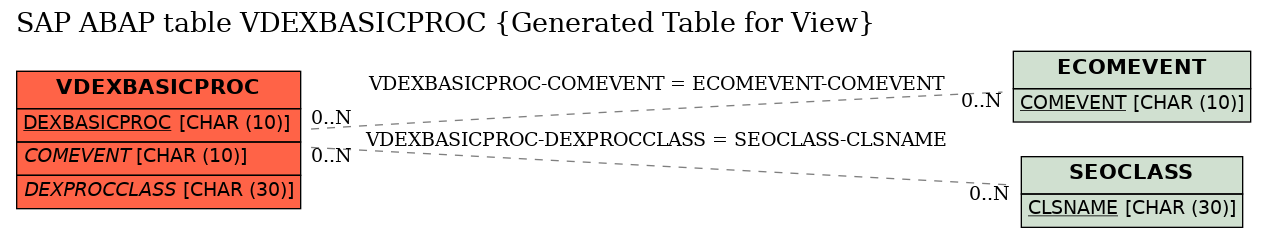 E-R Diagram for table VDEXBASICPROC (Generated Table for View)