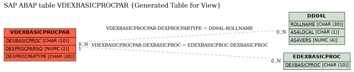 E-R Diagram for table VDEXBASICPROCPAR (Generated Table for View)