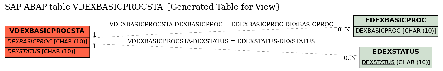 E-R Diagram for table VDEXBASICPROCSTA (Generated Table for View)