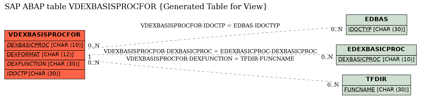 E-R Diagram for table VDEXBASISPROCFOR (Generated Table for View)