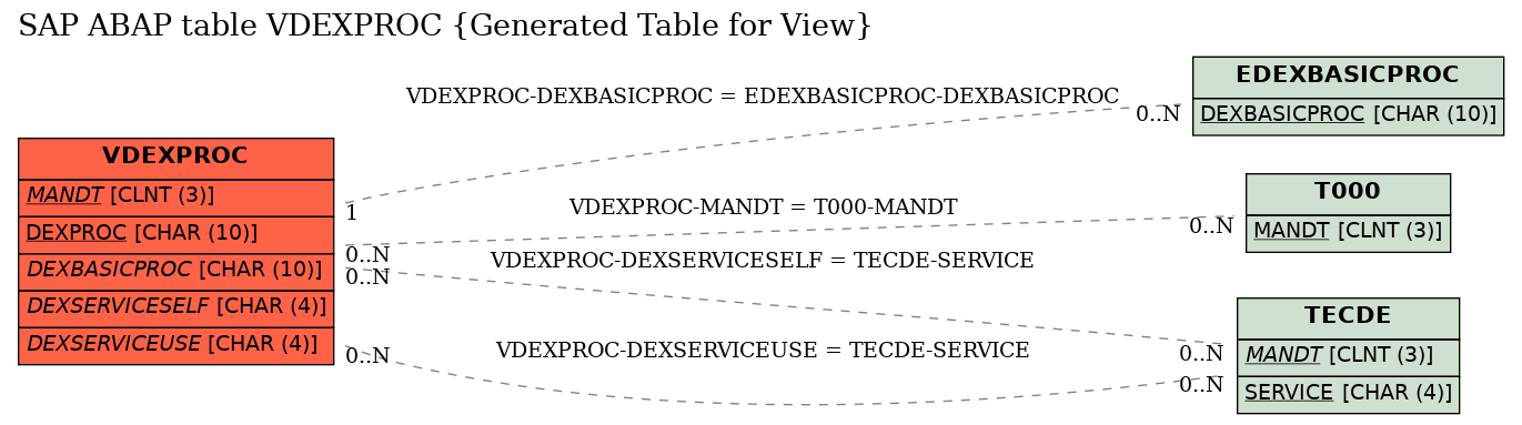 E-R Diagram for table VDEXPROC (Generated Table for View)