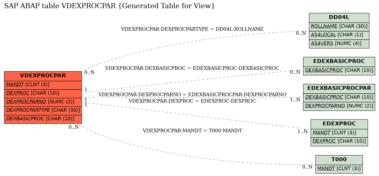 E-R Diagram for table VDEXPROCPAR (Generated Table for View)