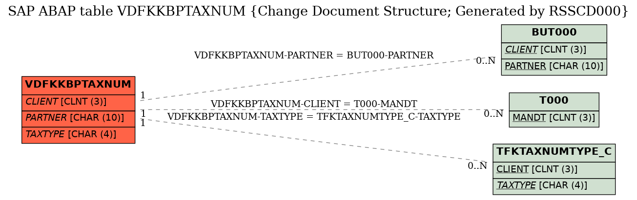 E-R Diagram for table VDFKKBPTAXNUM (Change Document Structure; Generated by RSSCD000)