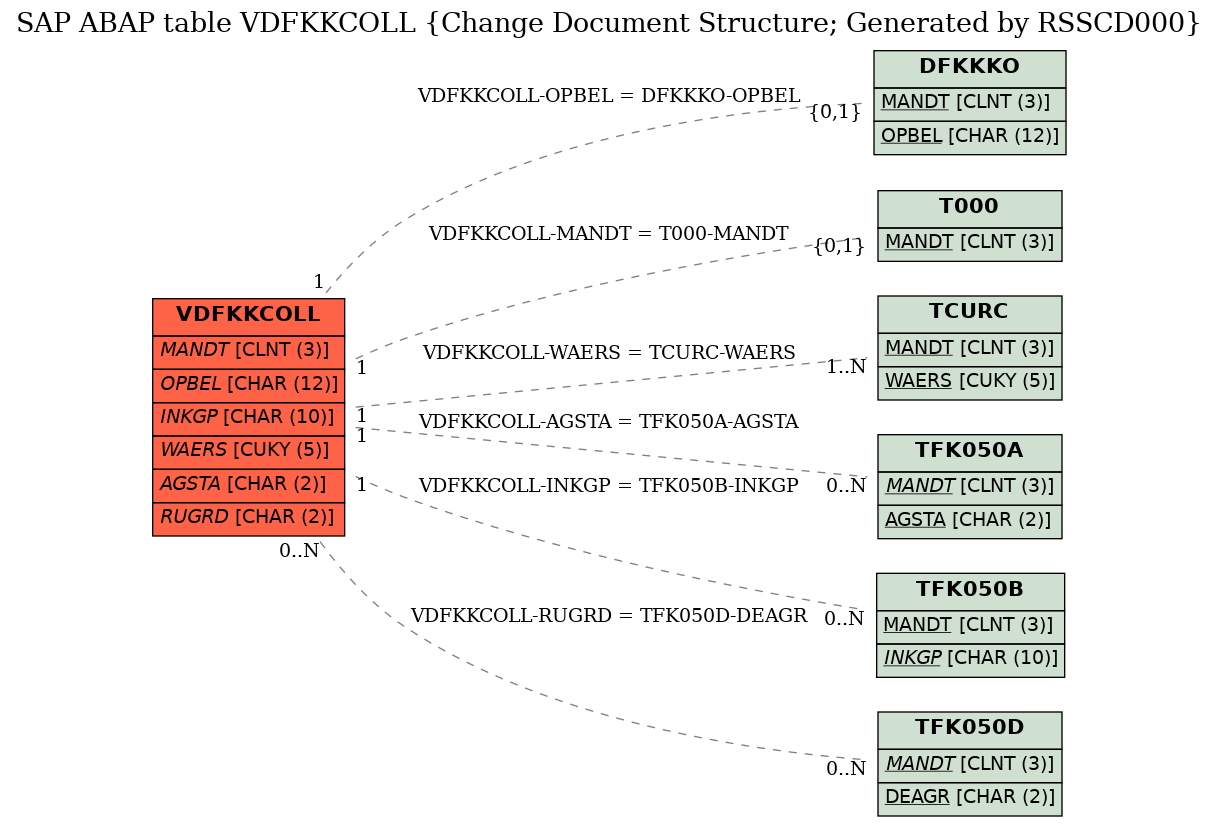 E-R Diagram for table VDFKKCOLL (Change Document Structure; Generated by RSSCD000)