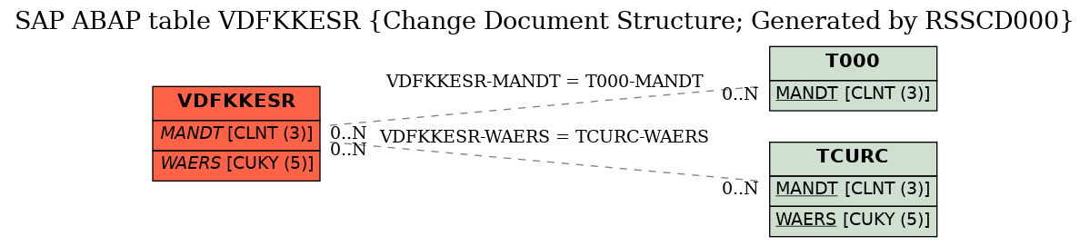E-R Diagram for table VDFKKESR (Change Document Structure; Generated by RSSCD000)