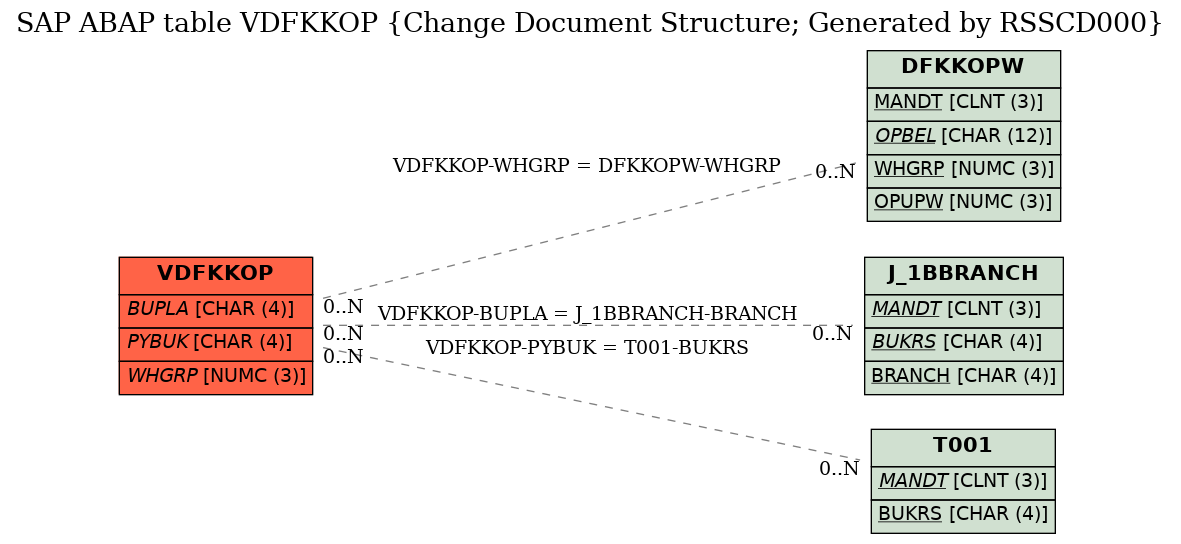 E-R Diagram for table VDFKKOP (Change Document Structure; Generated by RSSCD000)