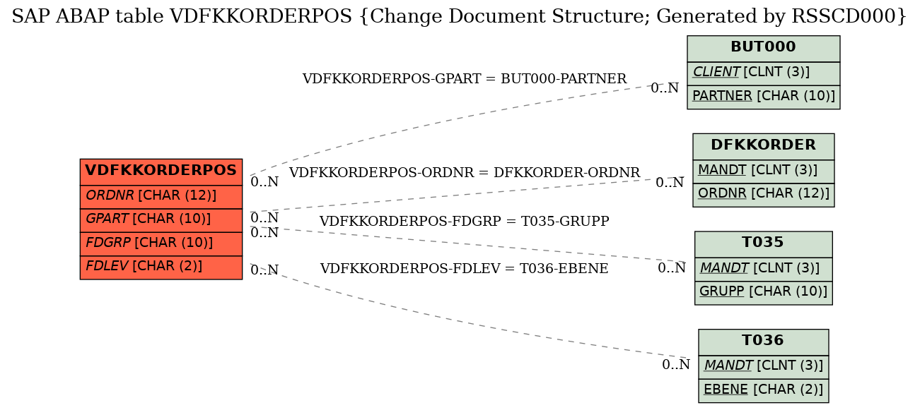 E-R Diagram for table VDFKKORDERPOS (Change Document Structure; Generated by RSSCD000)