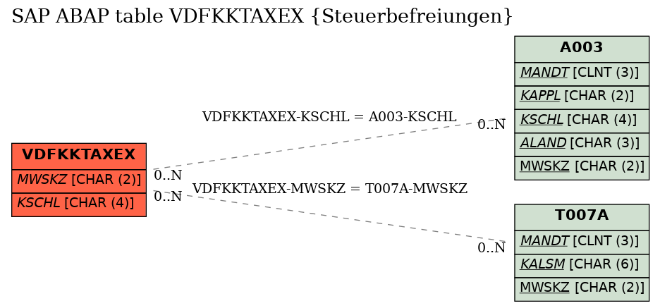 E-R Diagram for table VDFKKTAXEX (Steuerbefreiungen)