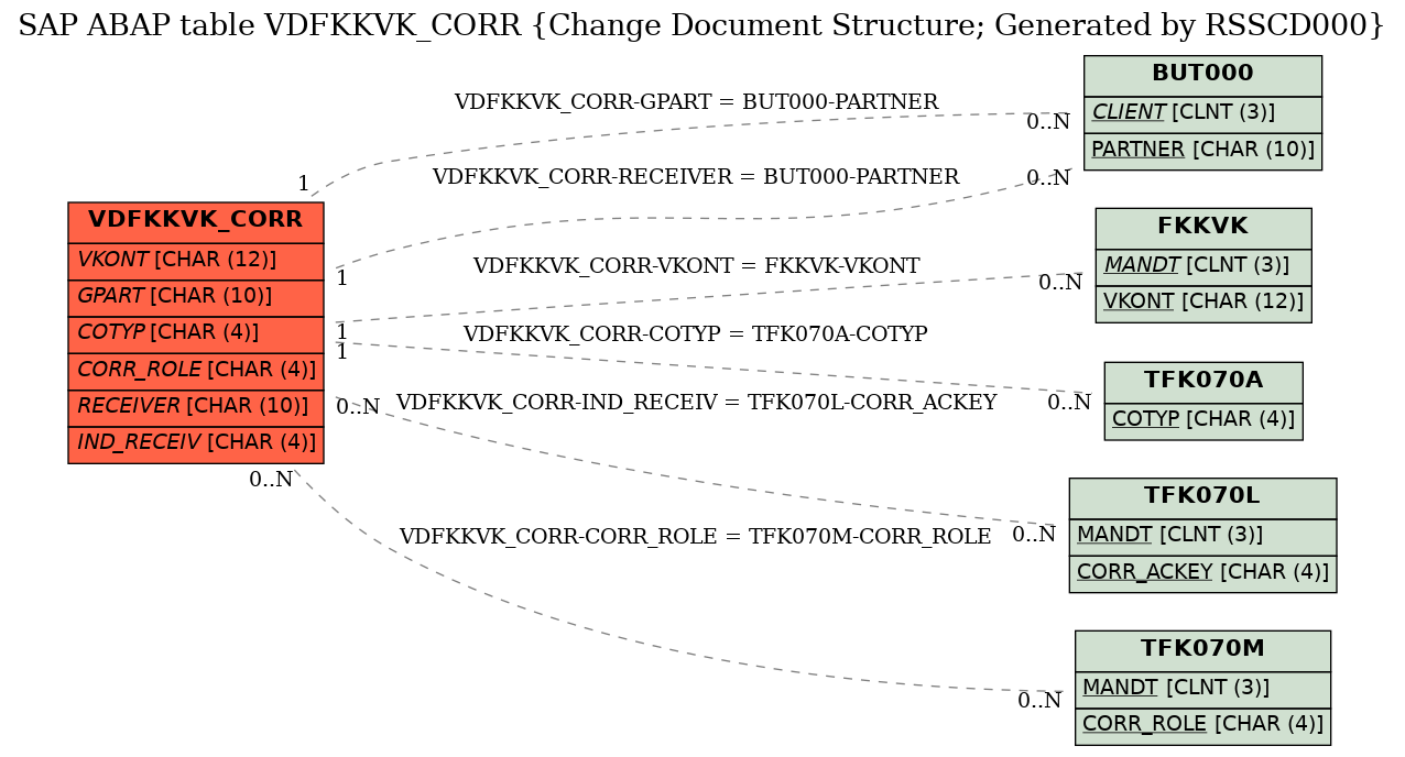 E-R Diagram for table VDFKKVK_CORR (Change Document Structure; Generated by RSSCD000)