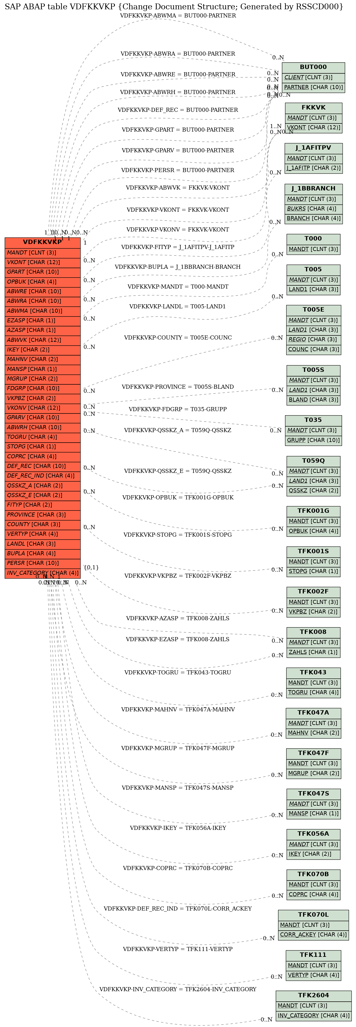 E-R Diagram for table VDFKKVKP (Change Document Structure; Generated by RSSCD000)