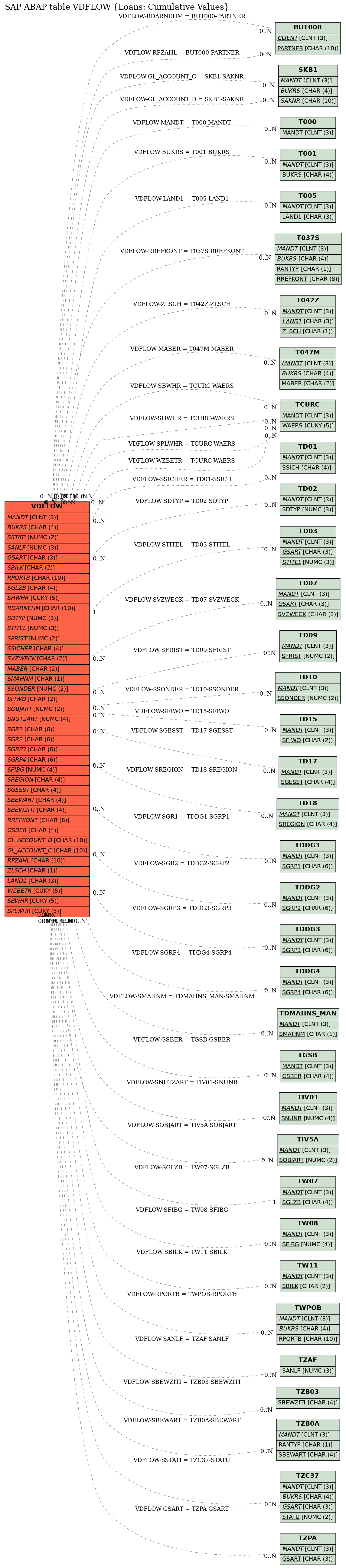 E-R Diagram for table VDFLOW (Loans: Cumulative Values)