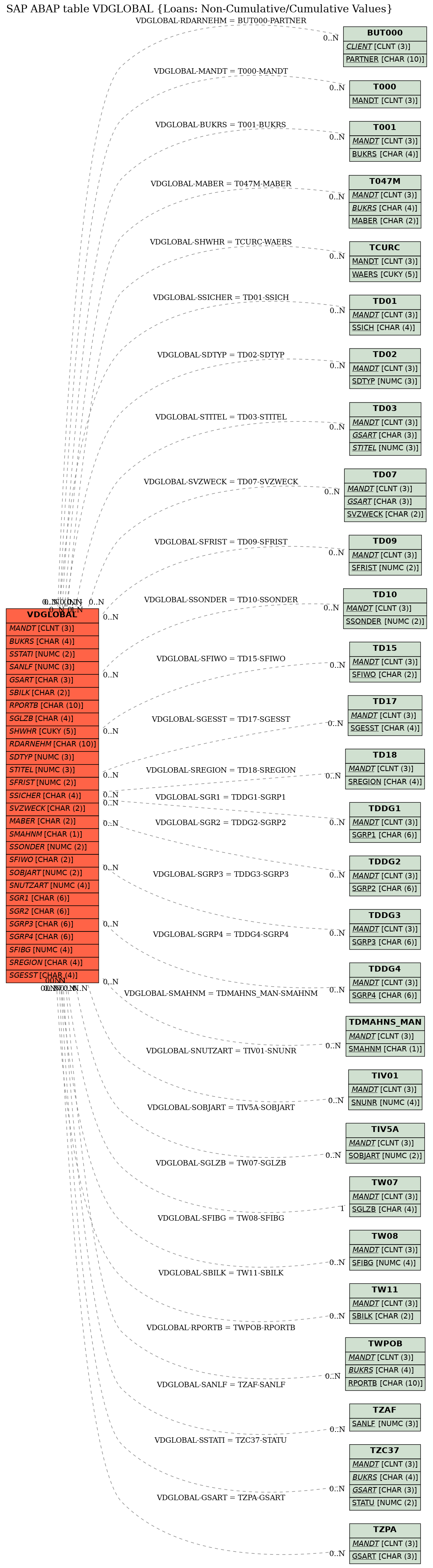 E-R Diagram for table VDGLOBAL (Loans: Non-Cumulative/Cumulative Values)