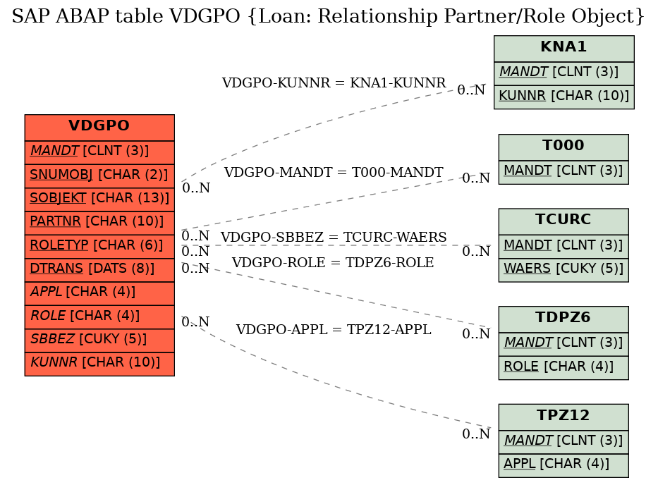 E-R Diagram for table VDGPO (Loan: Relationship Partner/Role Object)