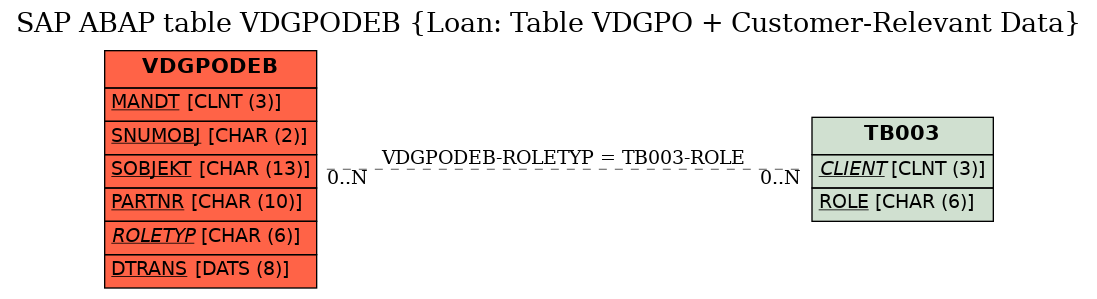 E-R Diagram for table VDGPODEB (Loan: Table VDGPO + Customer-Relevant Data)