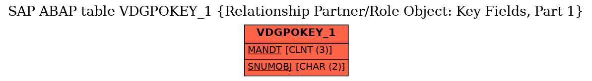 E-R Diagram for table VDGPOKEY_1 (Relationship Partner/Role Object: Key Fields, Part 1)