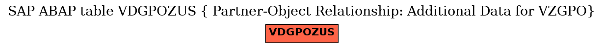 E-R Diagram for table VDGPOZUS ( Partner-Object Relationship: Additional Data for VZGPO)
