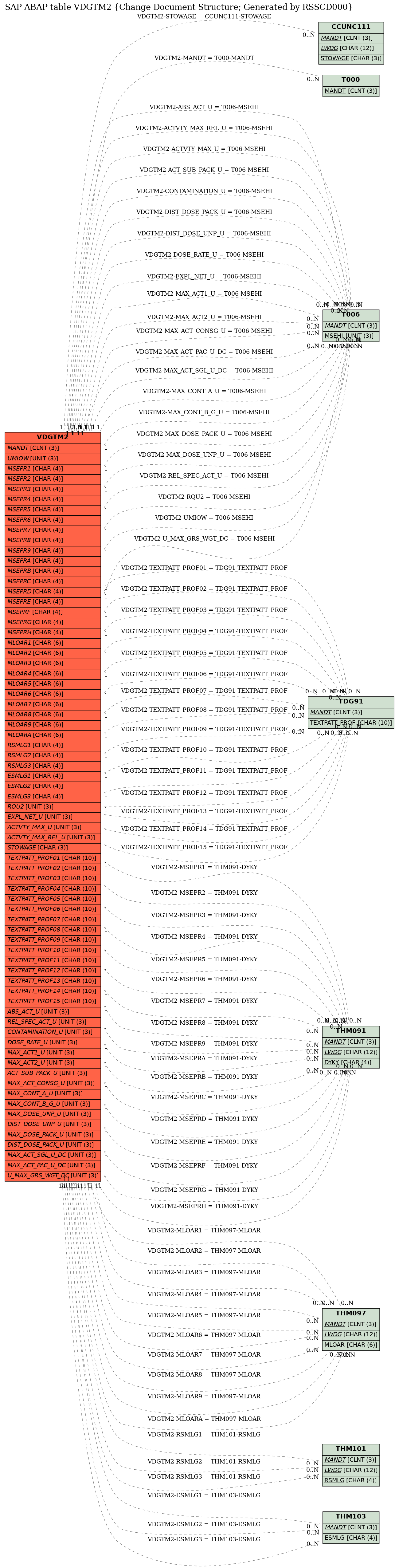 E-R Diagram for table VDGTM2 (Change Document Structure; Generated by RSSCD000)