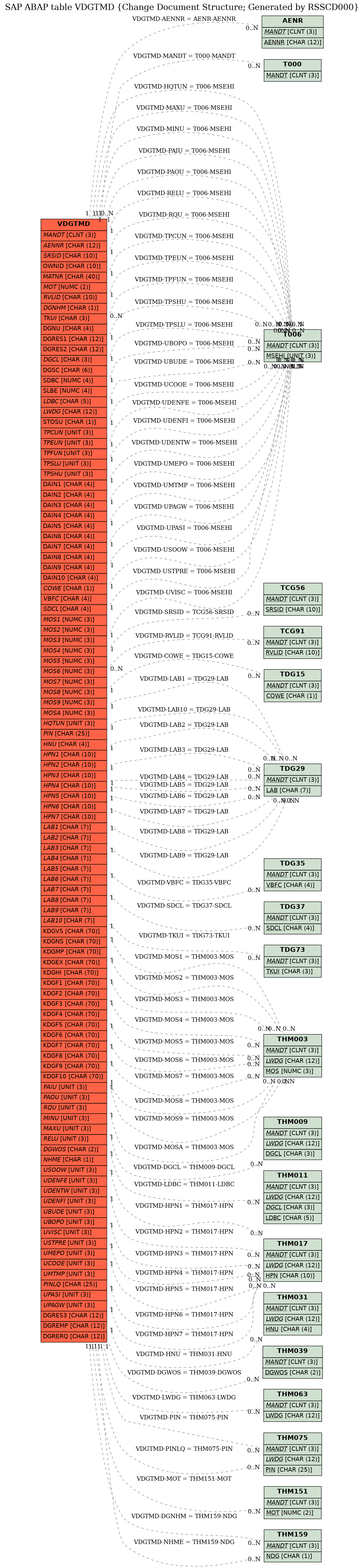 E-R Diagram for table VDGTMD (Change Document Structure; Generated by RSSCD000)