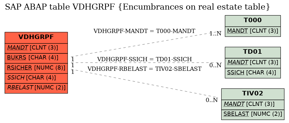 E-R Diagram for table VDHGRPF (Encumbrances on real estate table)