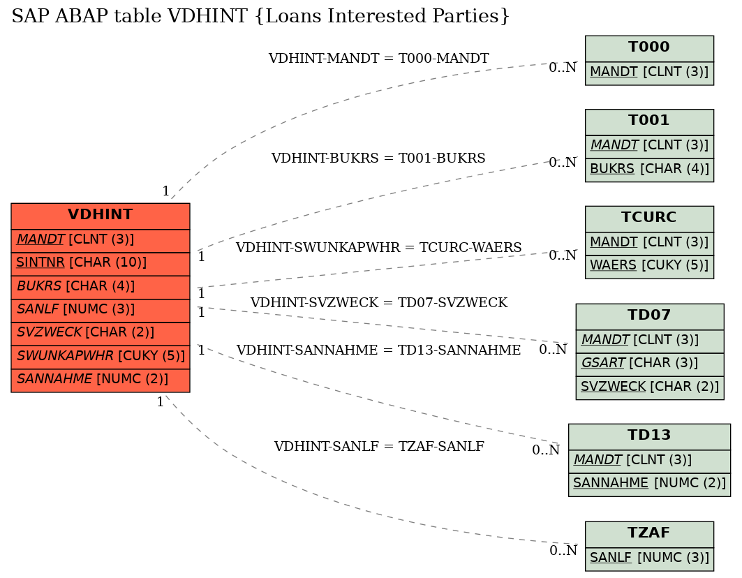 E-R Diagram for table VDHINT (Loans Interested Parties)