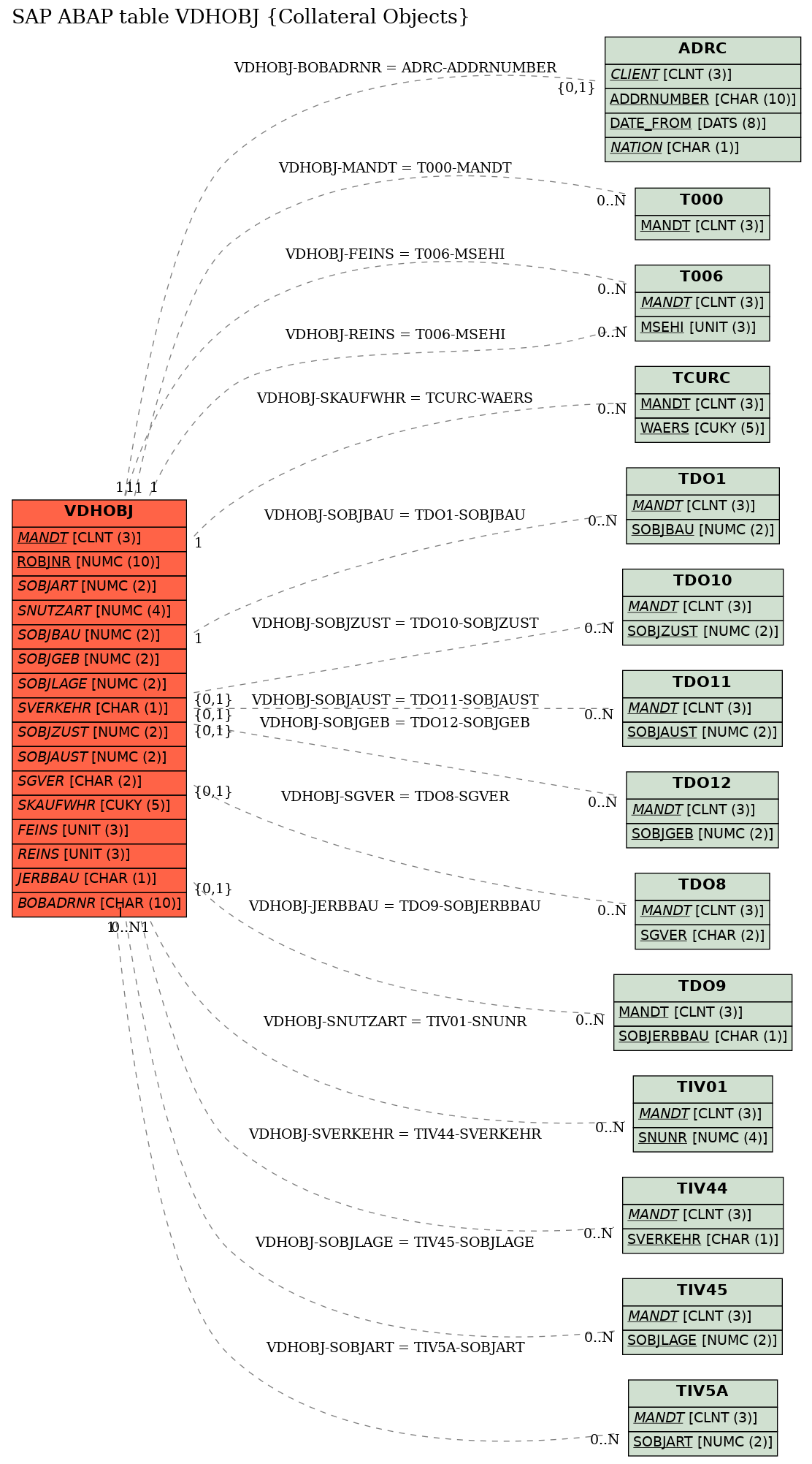 E-R Diagram for table VDHOBJ (Collateral Objects)