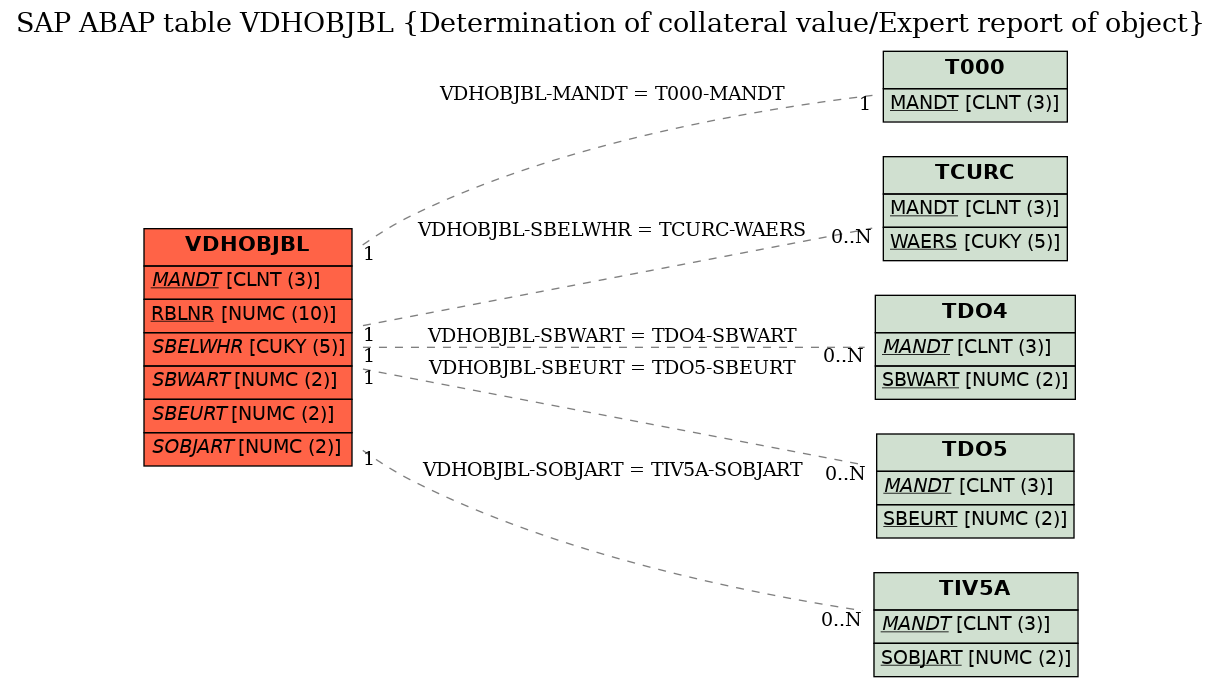 E-R Diagram for table VDHOBJBL (Determination of collateral value/Expert report of object)