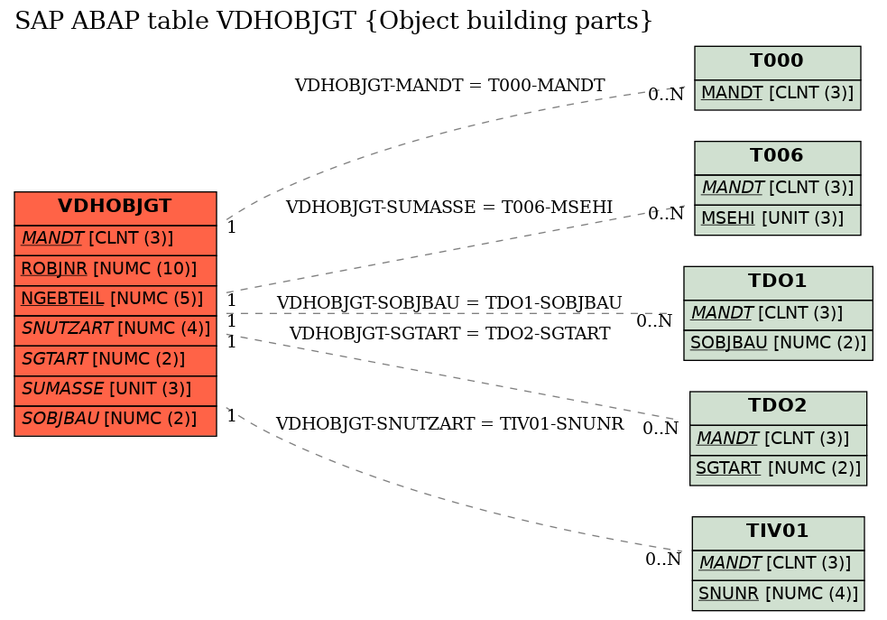 E-R Diagram for table VDHOBJGT (Object building parts)