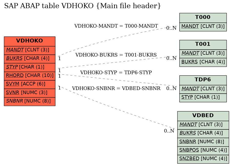 E-R Diagram for table VDHOKO (Main file header)