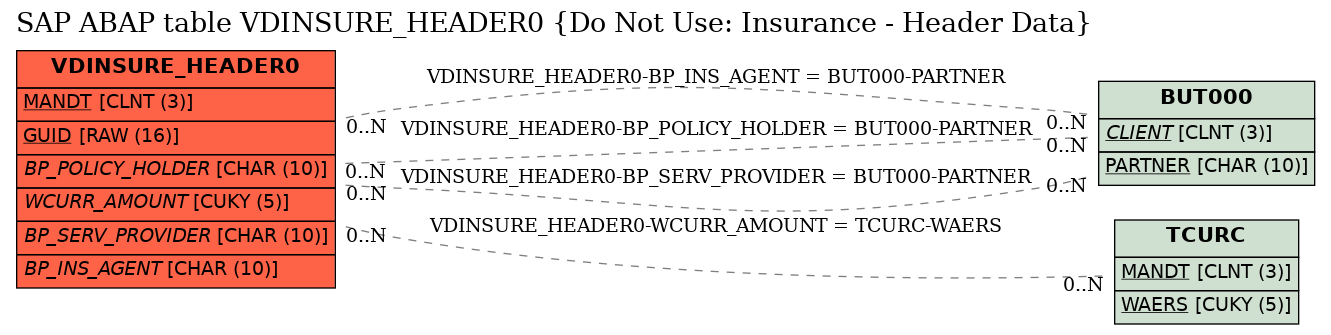 E-R Diagram for table VDINSURE_HEADER0 (Do Not Use: Insurance - Header Data)