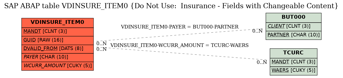 E-R Diagram for table VDINSURE_ITEM0 (Do Not Use:  Insurance - Fields with Changeable Content)