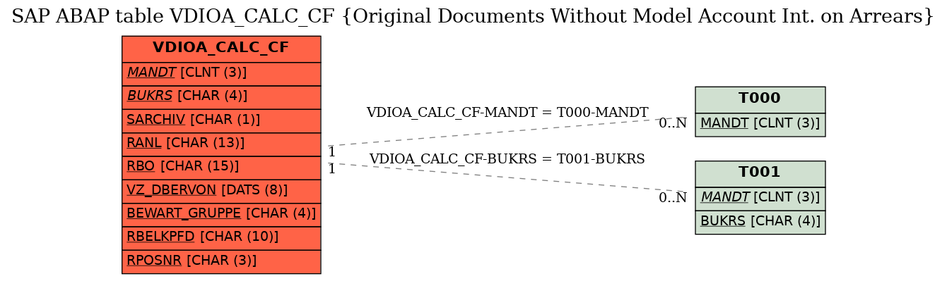 E-R Diagram for table VDIOA_CALC_CF (Original Documents Without Model Account Int. on Arrears)