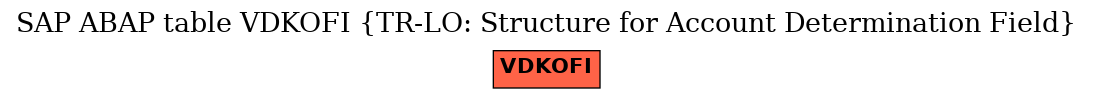 E-R Diagram for table VDKOFI (TR-LO: Structure for Account Determination Field)