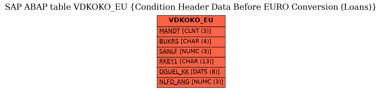 E-R Diagram for table VDKOKO_EU (Condition Header Data Before EURO Conversion (Loans))