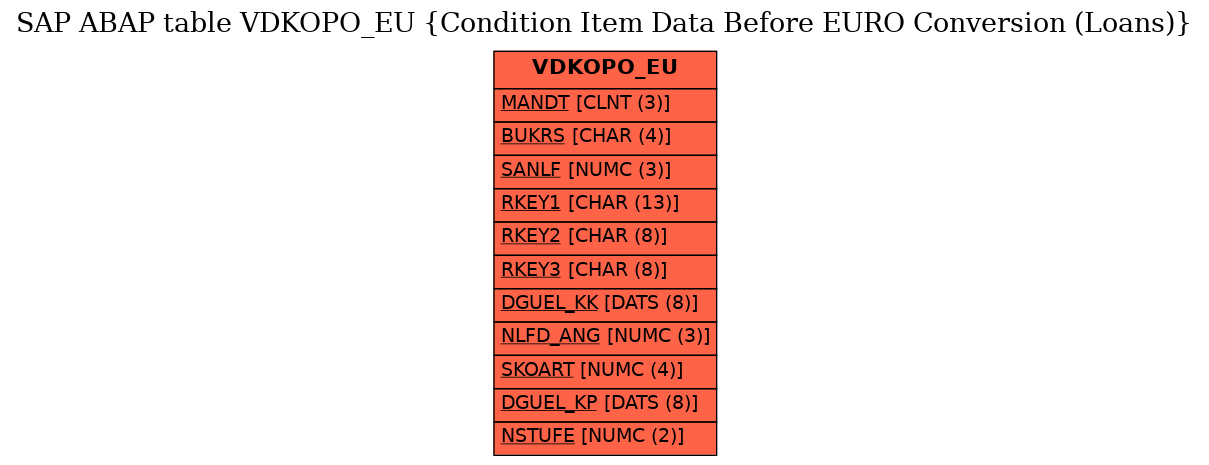 E-R Diagram for table VDKOPO_EU (Condition Item Data Before EURO Conversion (Loans))