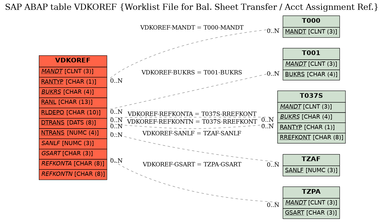 E-R Diagram for table VDKOREF (Worklist File for Bal. Sheet Transfer / Acct Assignment Ref.)