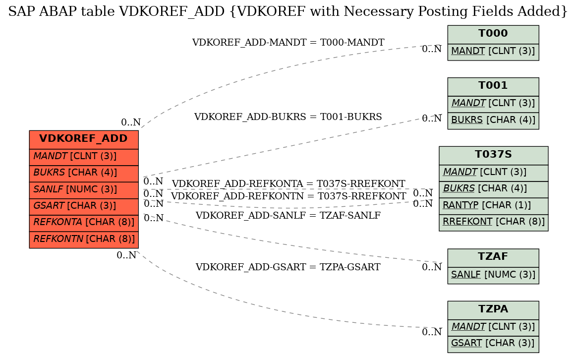 E-R Diagram for table VDKOREF_ADD (VDKOREF with Necessary Posting Fields Added)