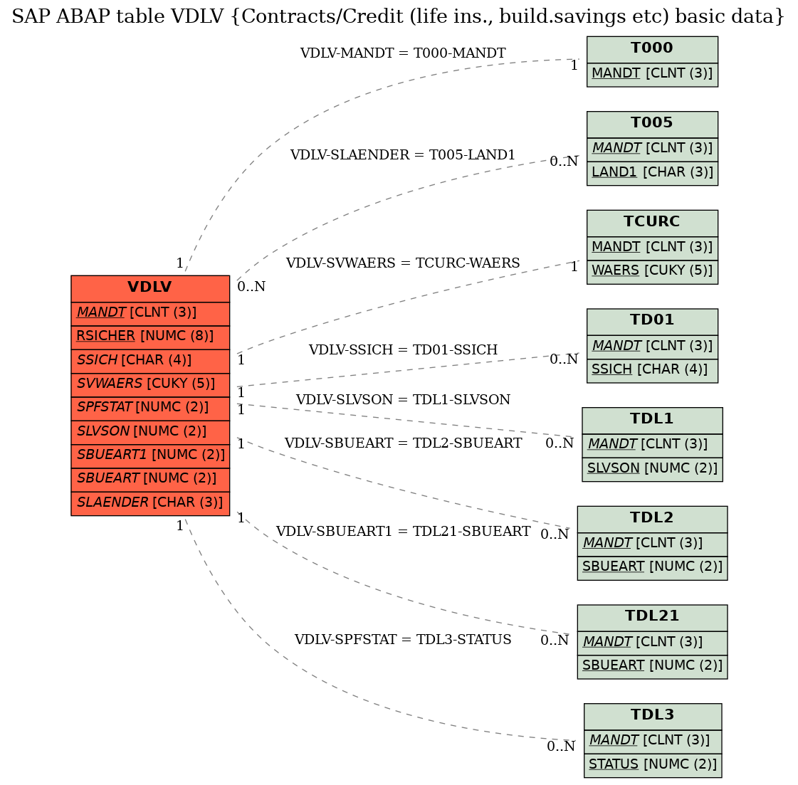 E-R Diagram for table VDLV (Contracts/Credit (life ins., build.savings etc) basic data)