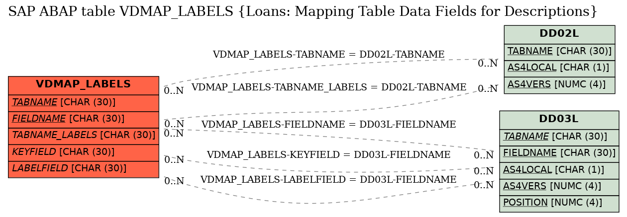 E-R Diagram for table VDMAP_LABELS (Loans: Mapping Table Data Fields for Descriptions)