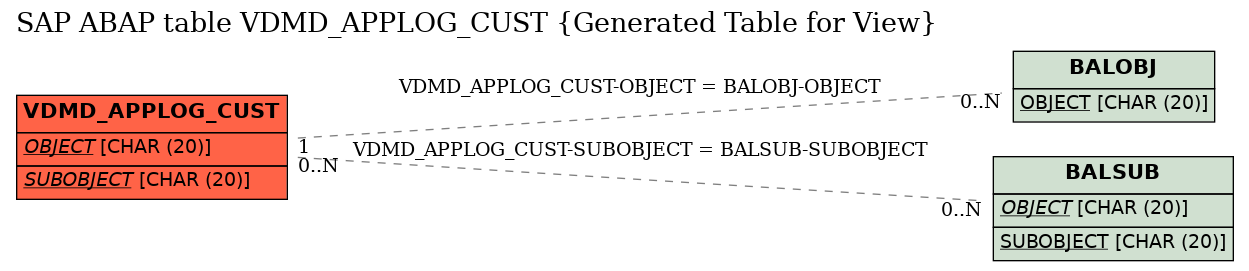 E-R Diagram for table VDMD_APPLOG_CUST (Generated Table for View)