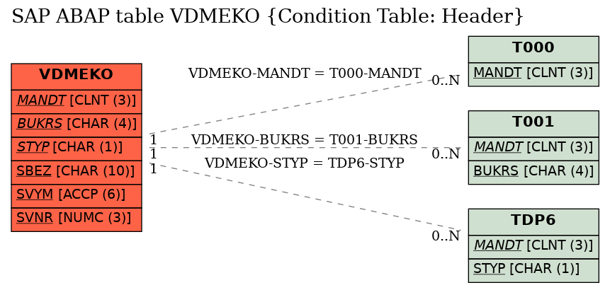 E-R Diagram for table VDMEKO (Condition Table: Header)