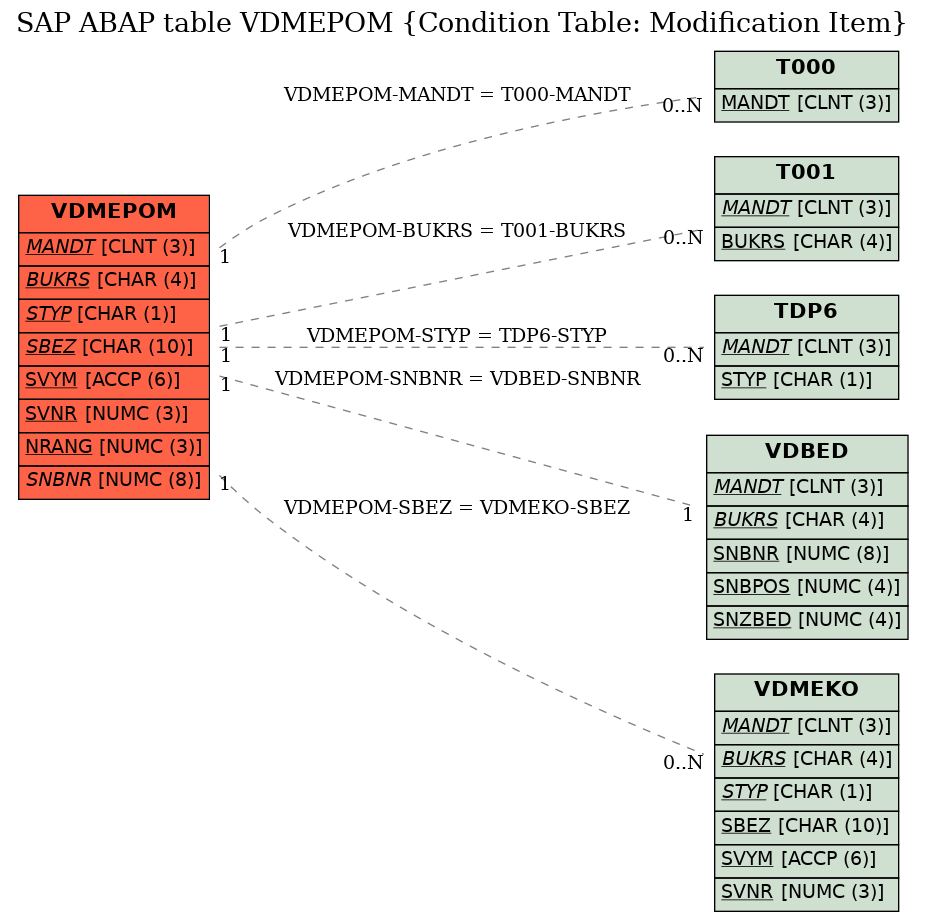 E-R Diagram for table VDMEPOM (Condition Table: Modification Item)