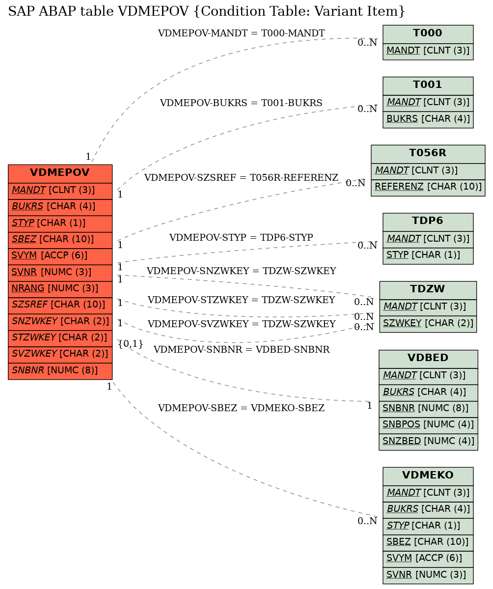 E-R Diagram for table VDMEPOV (Condition Table: Variant Item)