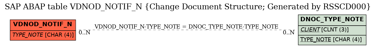 E-R Diagram for table VDNOD_NOTIF_N (Change Document Structure; Generated by RSSCD000)