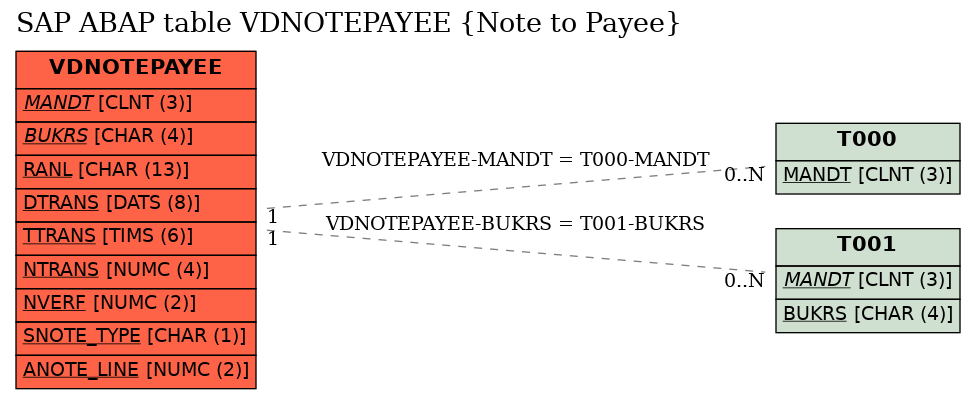 E-R Diagram for table VDNOTEPAYEE (Note to Payee)