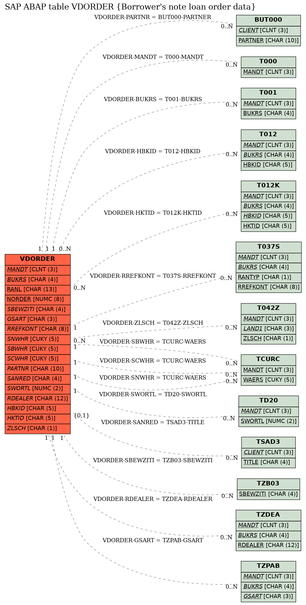 E-R Diagram for table VDORDER (Borrower's note loan order data)