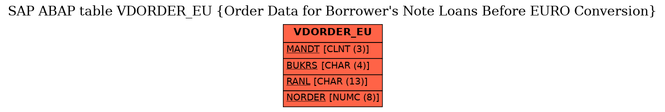 E-R Diagram for table VDORDER_EU (Order Data for Borrower's Note Loans Before EURO Conversion)